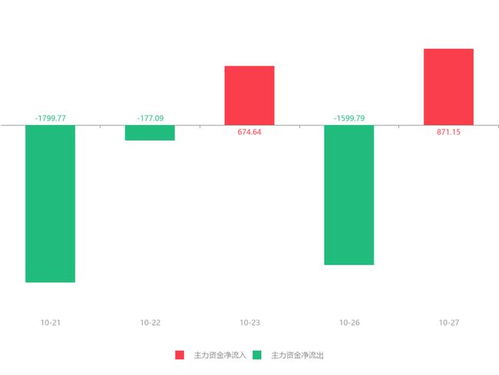信息發展急速拉升6.74%，主力資金凈流入871.15萬元，大數據服務受關注